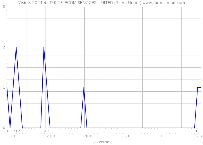 Visitas 2024 de D K TELECOM SERVICES LIMITED (Reino Unido) 