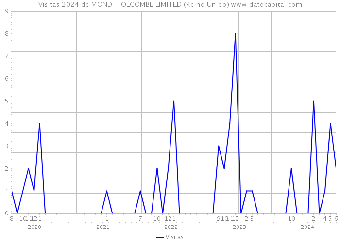 Visitas 2024 de MONDI HOLCOMBE LIMITED (Reino Unido) 