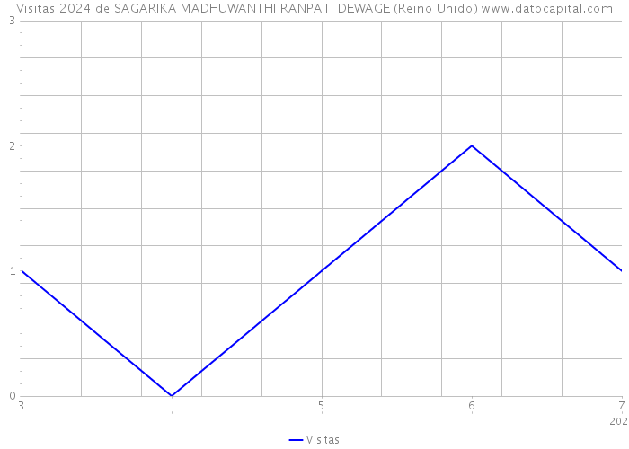 Visitas 2024 de SAGARIKA MADHUWANTHI RANPATI DEWAGE (Reino Unido) 