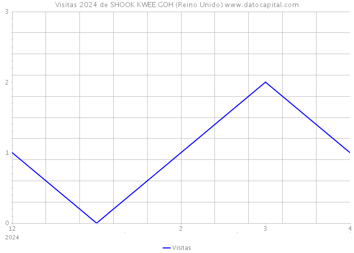 Visitas 2024 de SHOOK KWEE GOH (Reino Unido) 