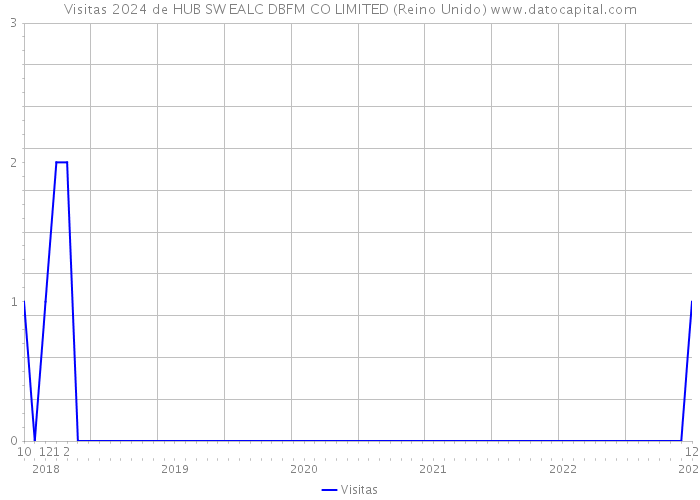 Visitas 2024 de HUB SW EALC DBFM CO LIMITED (Reino Unido) 