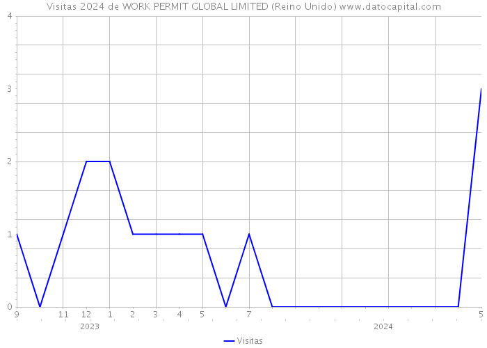 Visitas 2024 de WORK PERMIT GLOBAL LIMITED (Reino Unido) 