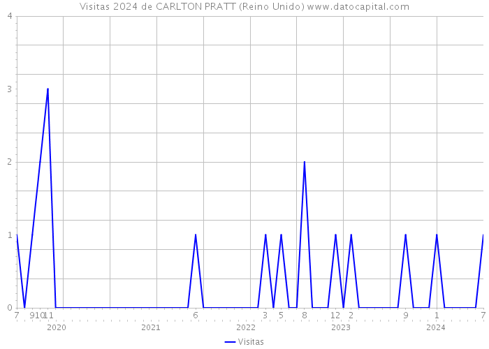 Visitas 2024 de CARLTON PRATT (Reino Unido) 