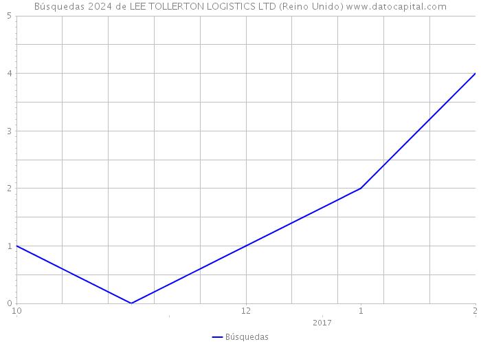 Búsquedas 2024 de LEE TOLLERTON LOGISTICS LTD (Reino Unido) 