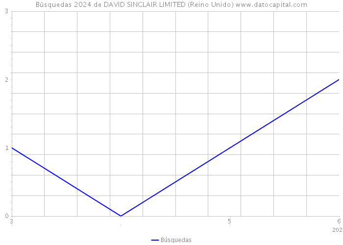 Búsquedas 2024 de DAVID SINCLAIR LIMITED (Reino Unido) 