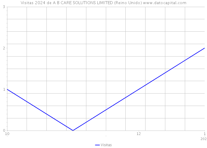 Visitas 2024 de A B CARE SOLUTIONS LIMITED (Reino Unido) 