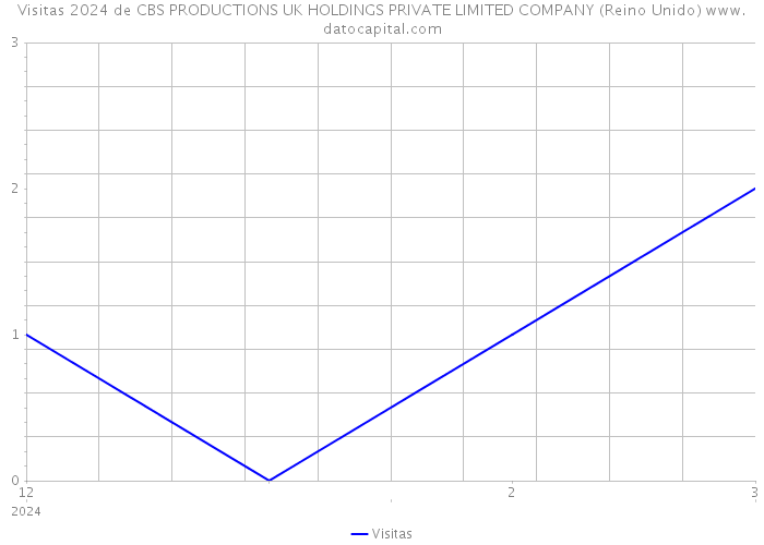 Visitas 2024 de CBS PRODUCTIONS UK HOLDINGS PRIVATE LIMITED COMPANY (Reino Unido) 