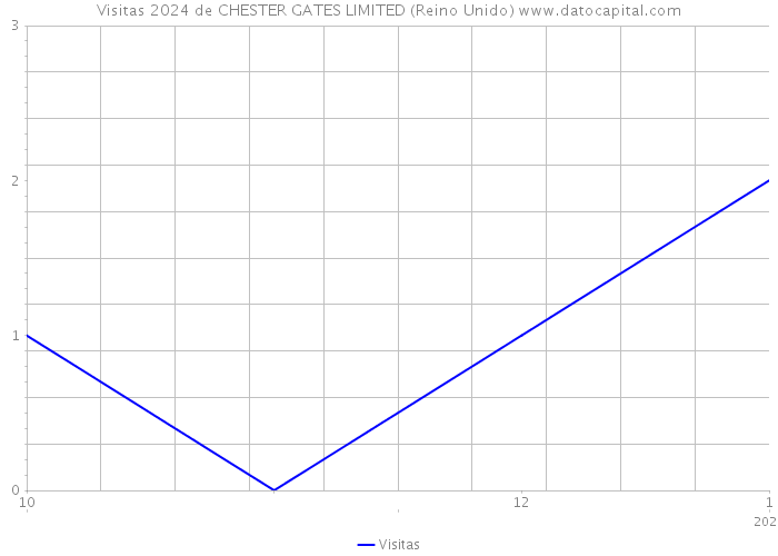 Visitas 2024 de CHESTER GATES LIMITED (Reino Unido) 