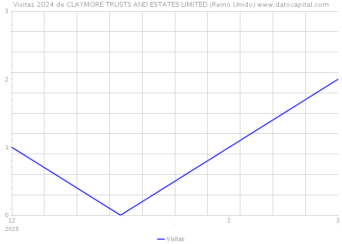 Visitas 2024 de CLAYMORE TRUSTS AND ESTATES LIMITED (Reino Unido) 