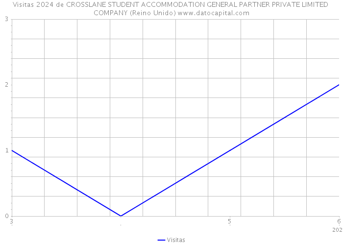 Visitas 2024 de CROSSLANE STUDENT ACCOMMODATION GENERAL PARTNER PRIVATE LIMITED COMPANY (Reino Unido) 