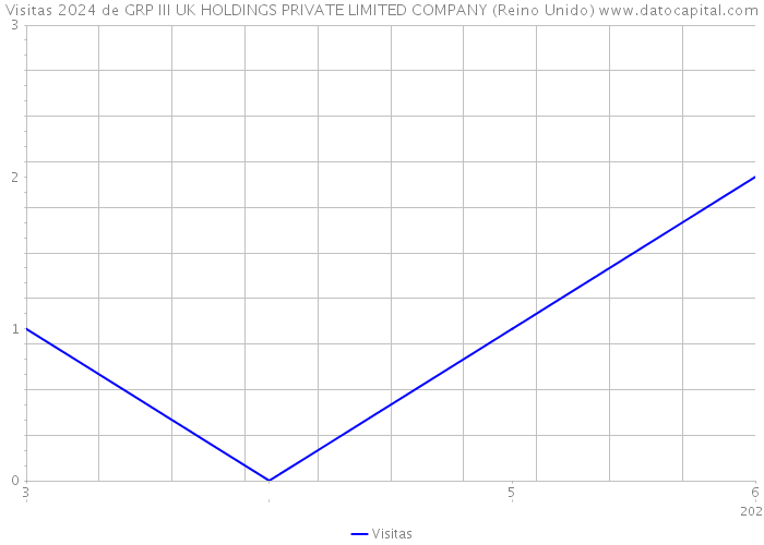 Visitas 2024 de GRP III UK HOLDINGS PRIVATE LIMITED COMPANY (Reino Unido) 