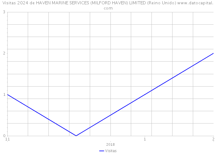 Visitas 2024 de HAVEN MARINE SERVICES (MILFORD HAVEN) LIMITED (Reino Unido) 