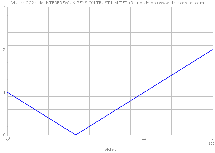 Visitas 2024 de INTERBREW UK PENSION TRUST LIMITED (Reino Unido) 