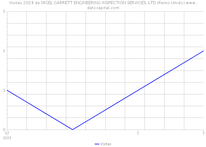 Visitas 2024 de NIGEL GARRETT ENGINEERING INSPECTION SERVICES. LTD (Reino Unido) 