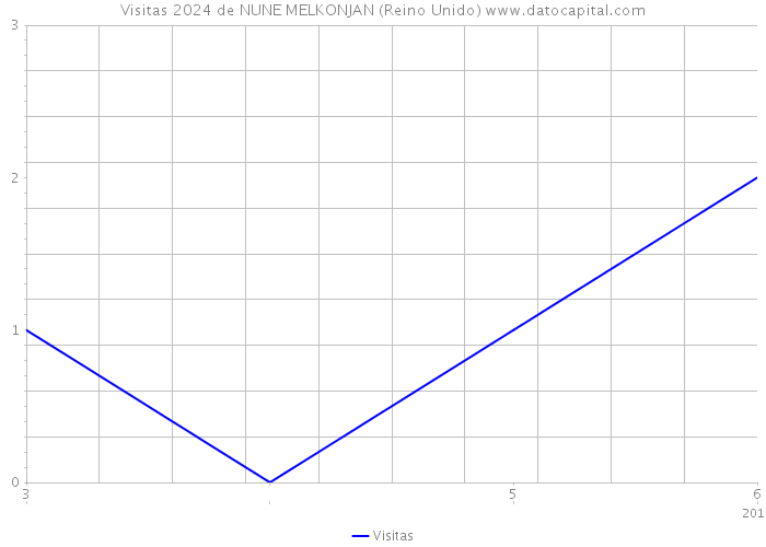 Visitas 2024 de NUNE MELKONJAN (Reino Unido) 