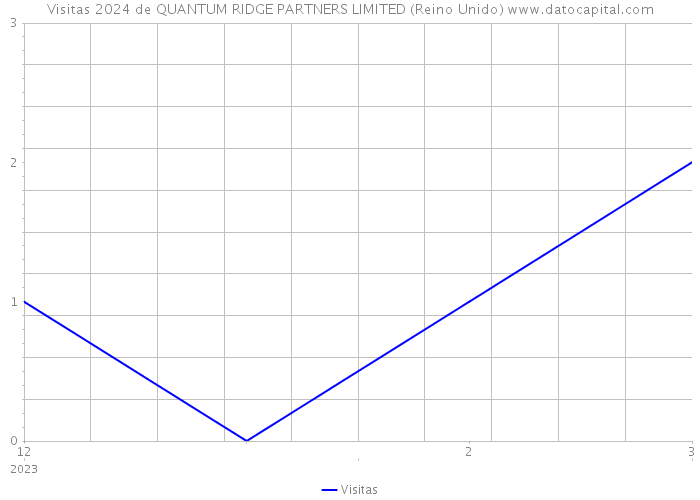 Visitas 2024 de QUANTUM RIDGE PARTNERS LIMITED (Reino Unido) 