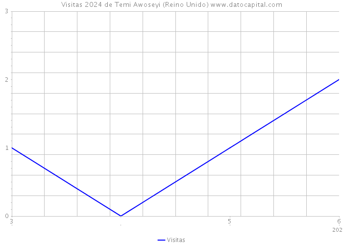 Visitas 2024 de Temi Awoseyi (Reino Unido) 