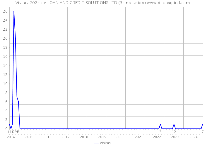 Visitas 2024 de LOAN AND CREDIT SOLUTIONS LTD (Reino Unido) 