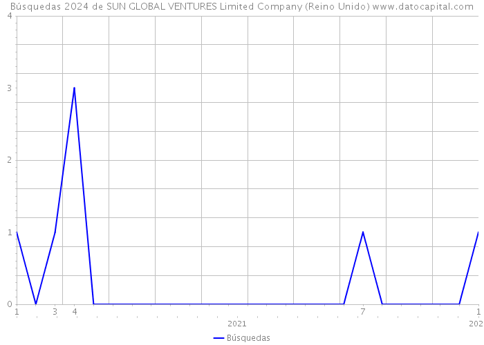 Búsquedas 2024 de SUN GLOBAL VENTURES Limited Company (Reino Unido) 