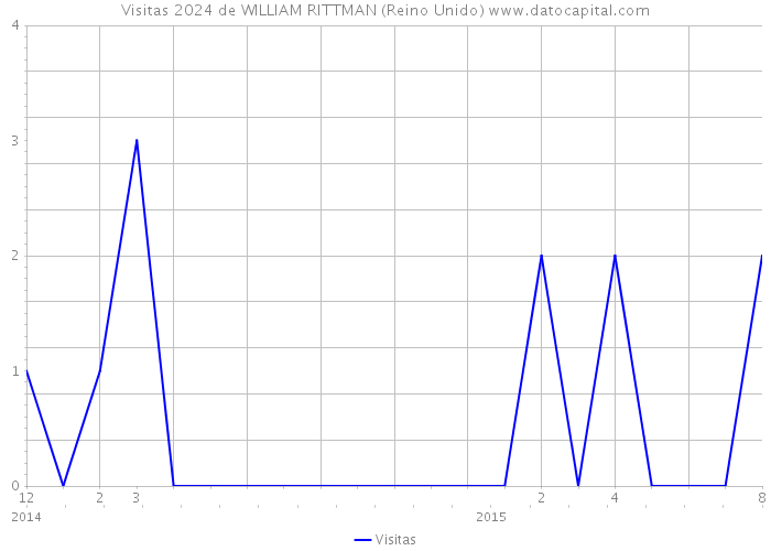 Visitas 2024 de WILLIAM RITTMAN (Reino Unido) 