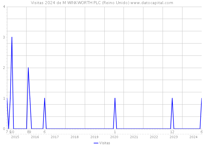 Visitas 2024 de M WINKWORTH PLC (Reino Unido) 