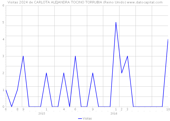 Visitas 2024 de CARLOTA ALEJANDRA TOCINO TORRUBIA (Reino Unido) 