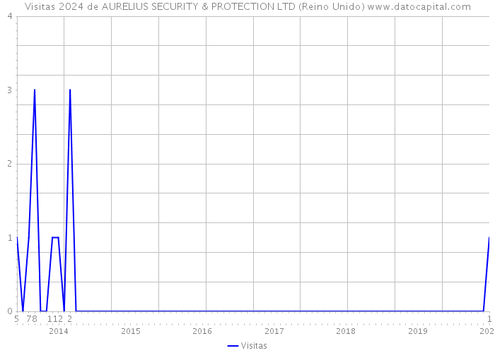 Visitas 2024 de AURELIUS SECURITY & PROTECTION LTD (Reino Unido) 