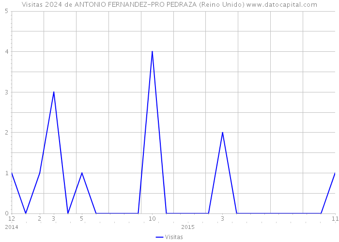 Visitas 2024 de ANTONIO FERNANDEZ-PRO PEDRAZA (Reino Unido) 