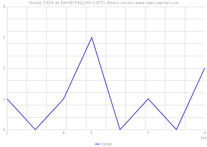 Visitas 2024 de DAVID FALLON (1975) (Reino Unido) 