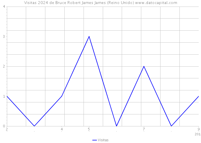 Visitas 2024 de Bruce Robert James James (Reino Unido) 