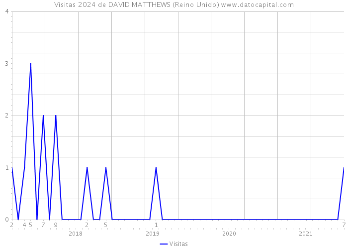 Visitas 2024 de DAVID MATTHEWS (Reino Unido) 