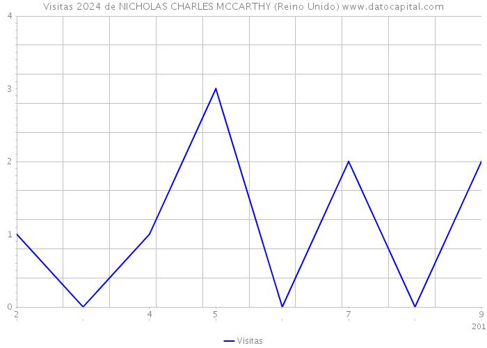 Visitas 2024 de NICHOLAS CHARLES MCCARTHY (Reino Unido) 