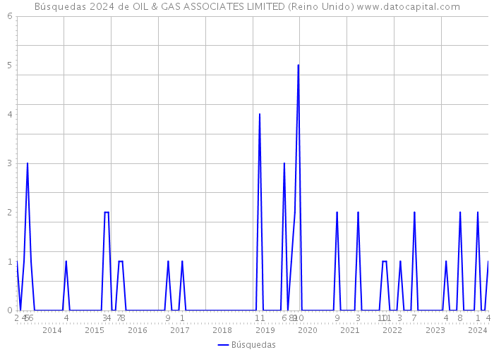 Búsquedas 2024 de OIL & GAS ASSOCIATES LIMITED (Reino Unido) 