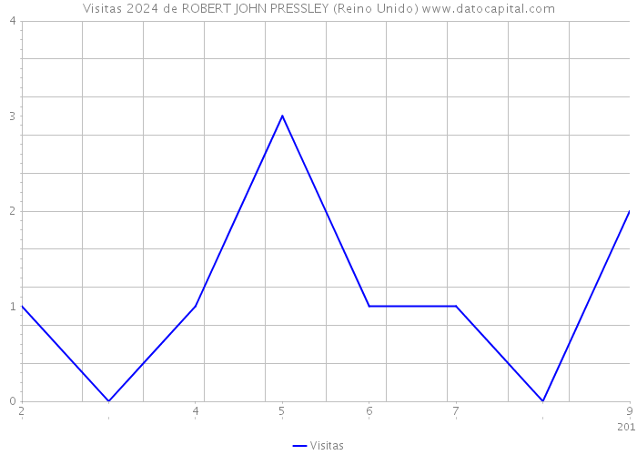 Visitas 2024 de ROBERT JOHN PRESSLEY (Reino Unido) 