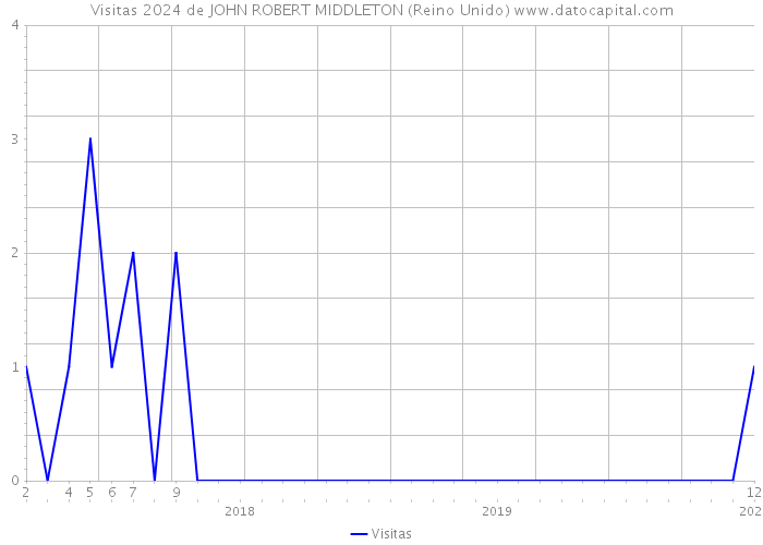 Visitas 2024 de JOHN ROBERT MIDDLETON (Reino Unido) 