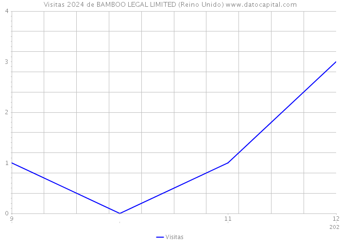 Visitas 2024 de BAMBOO LEGAL LIMITED (Reino Unido) 