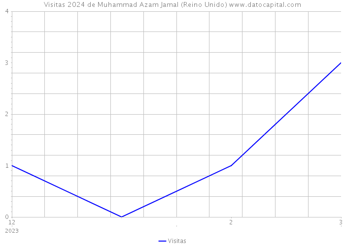 Visitas 2024 de Muhammad Azam Jamal (Reino Unido) 