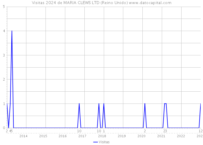 Visitas 2024 de MARIA CLEWS LTD (Reino Unido) 