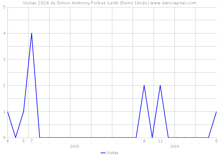 Visitas 2024 de Simon Anthony Forbes-Leith (Reino Unido) 