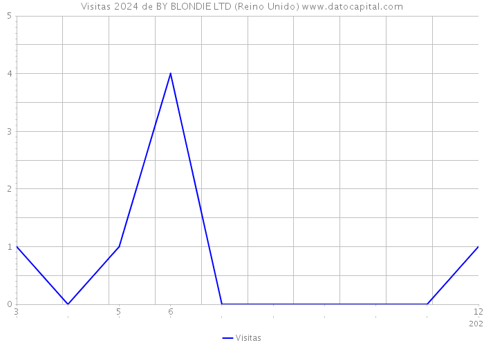 Visitas 2024 de BY BLONDIE LTD (Reino Unido) 