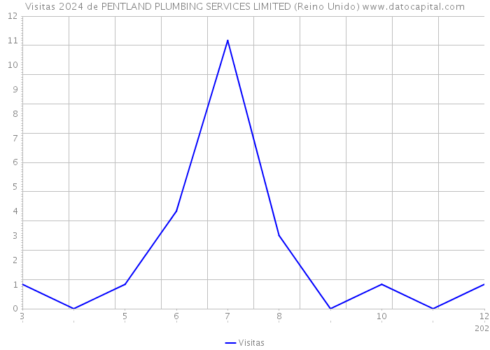 Visitas 2024 de PENTLAND PLUMBING SERVICES LIMITED (Reino Unido) 