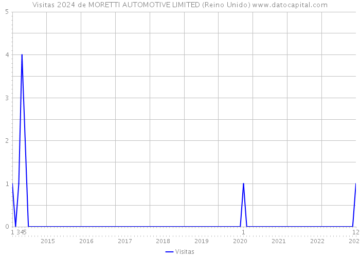 Visitas 2024 de MORETTI AUTOMOTIVE LIMITED (Reino Unido) 