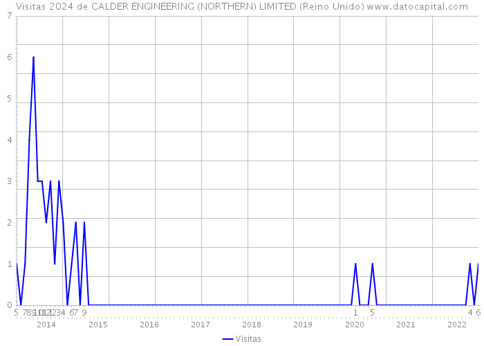 Visitas 2024 de CALDER ENGINEERING (NORTHERN) LIMITED (Reino Unido) 