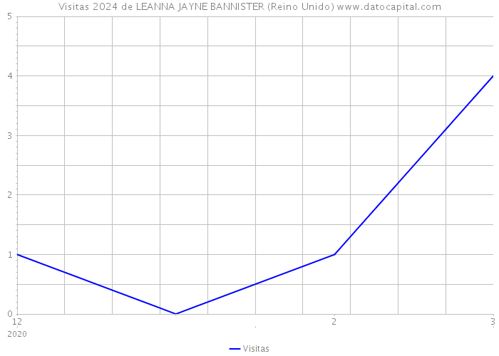 Visitas 2024 de LEANNA JAYNE BANNISTER (Reino Unido) 