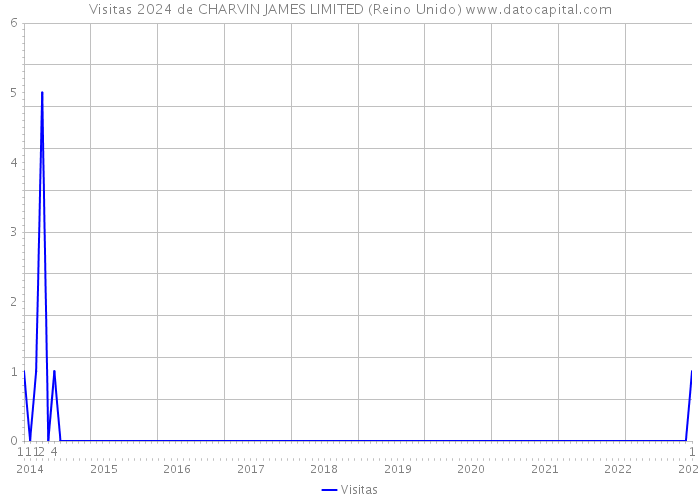 Visitas 2024 de CHARVIN JAMES LIMITED (Reino Unido) 