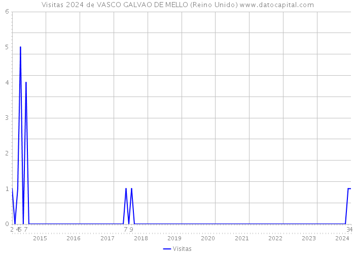 Visitas 2024 de VASCO GALVAO DE MELLO (Reino Unido) 