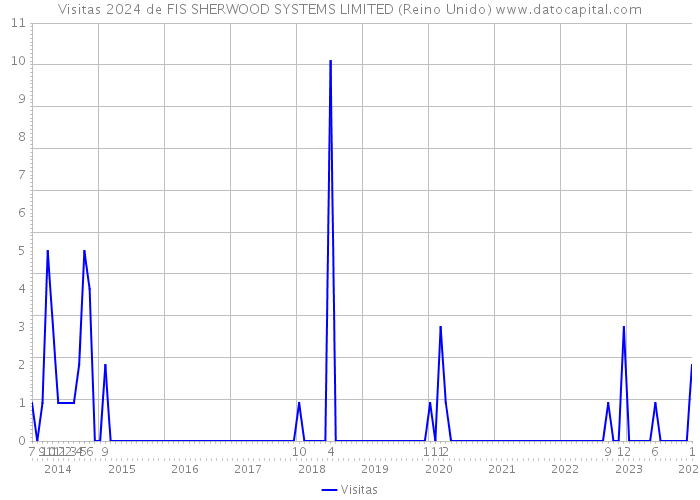 Visitas 2024 de FIS SHERWOOD SYSTEMS LIMITED (Reino Unido) 