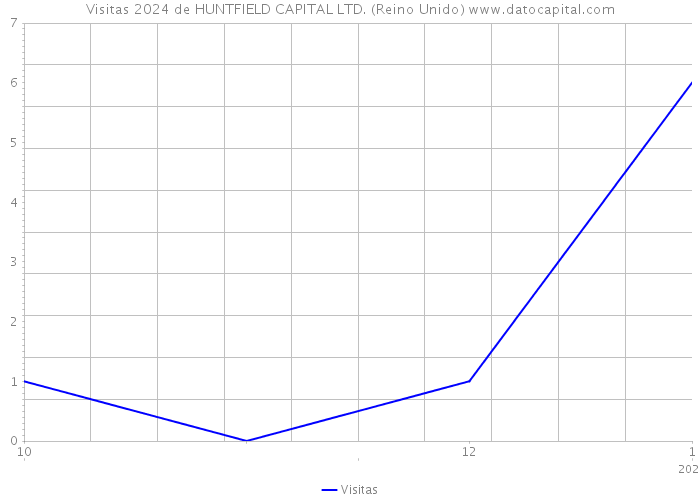 Visitas 2024 de HUNTFIELD CAPITAL LTD. (Reino Unido) 