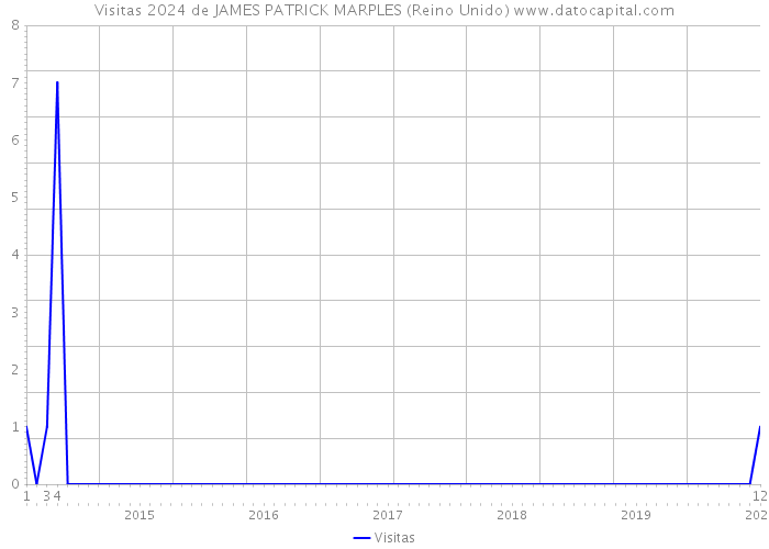 Visitas 2024 de JAMES PATRICK MARPLES (Reino Unido) 