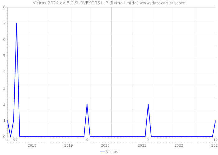 Visitas 2024 de E C SURVEYORS LLP (Reino Unido) 